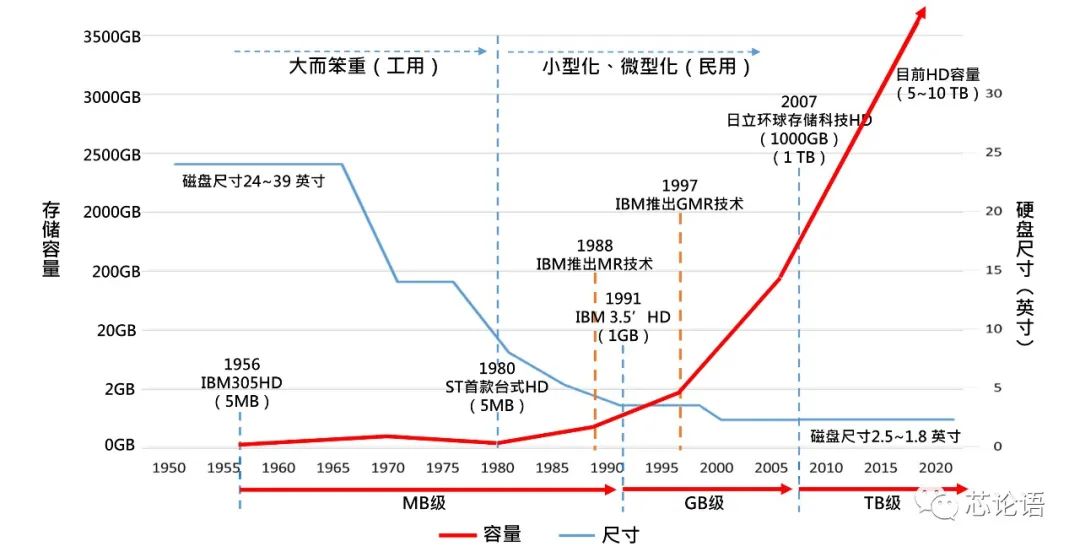 存储媒介发展史,存储容量发展史