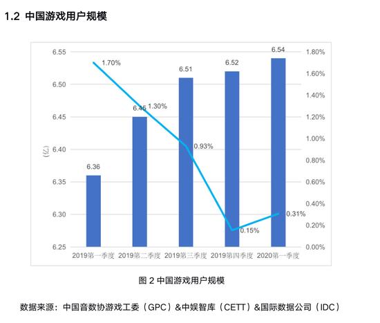 2018年中国游戏产业报告数据,2020年第二季度中国游戏产业报告