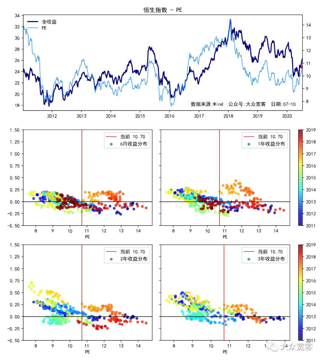 11月1日恒生指数估值分位,恒生指数估值看pe还是pb