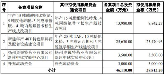 奥锐特药业最新消息新闻事件,奥锐特最新状况