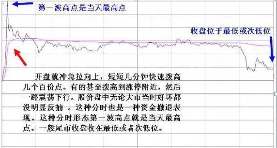 我观察了上千个成功逃顶的例子，一旦有主力资金离场，“分时图”都会出现6种信号，别再被主力套路