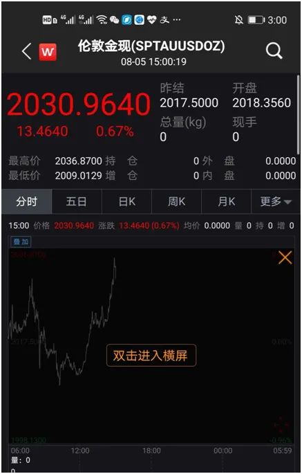 见证历史黄金首次涨破2000美元,见证大盘历史