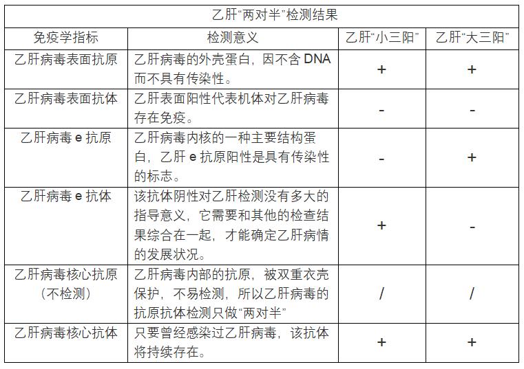 乙肝小三阳dna阴性还需要抗病毒吗,乙肝小三阳什么情况下需要抗病毒