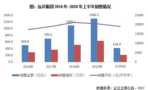 远洋集团最新业绩,远洋集团盈利能力分析