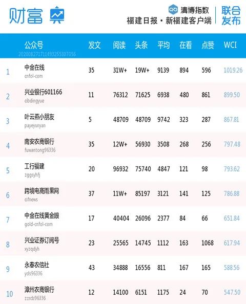 福建各市微信排名,福建省微信影响力排名