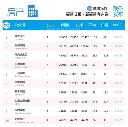 福建各市微信排名,福建省微信影响力排名