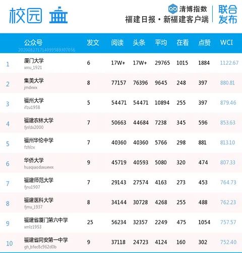 福建各市微信排名,福建省微信影响力排名