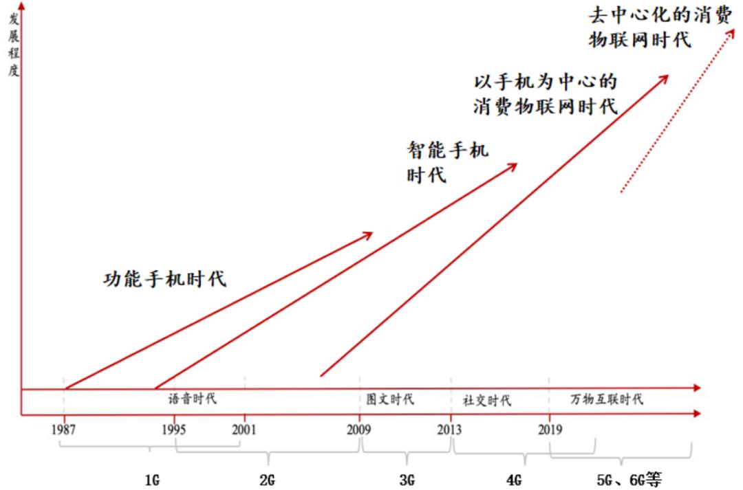 招商银行研究院5g网络产业链图谱,5g时代带来的商业机会
