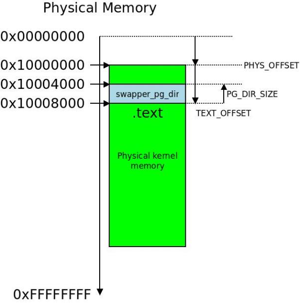 万字长文全面解密,arm内核工作原理