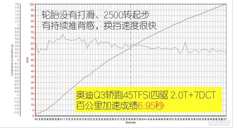 新款奥迪q3运动版2.0t测试,最便宜的奥迪suv全新奥迪q3