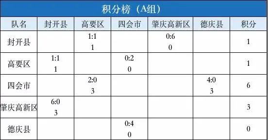 “雅居乐杯”2020年肇庆市足球联赛第二轮落幕，您支持的足球队……