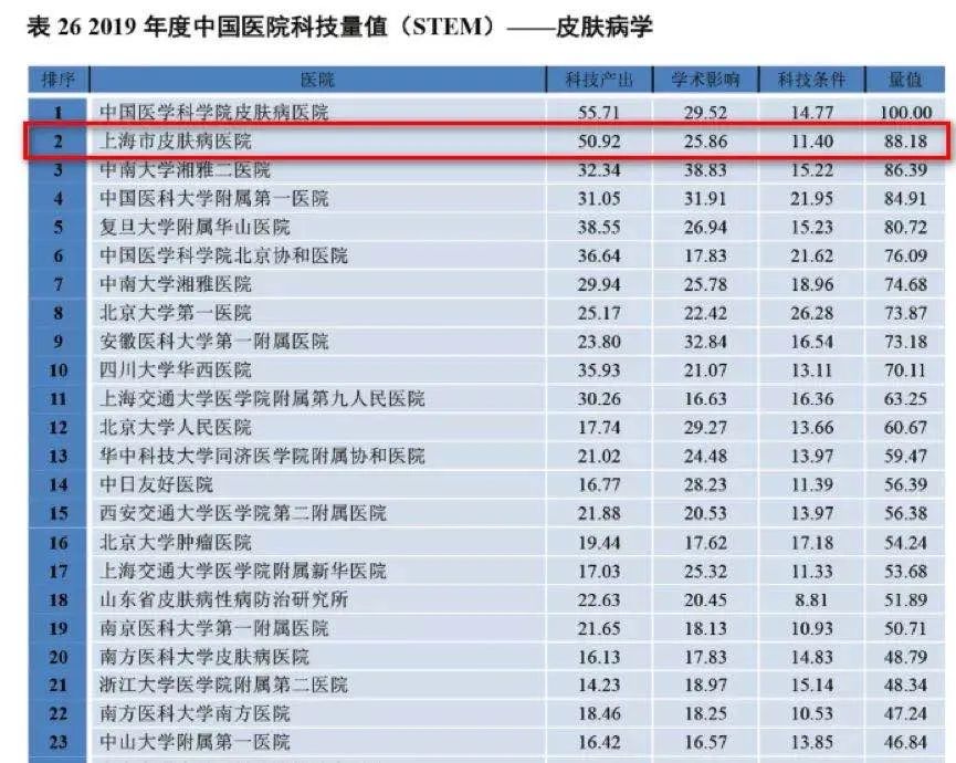 难怪天天排长队！武夷路上这家医院的这个领域在全国排名第二