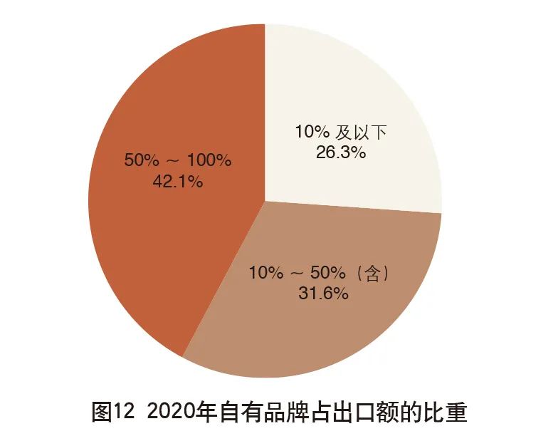 2020年外贸企业生存现状调查报告