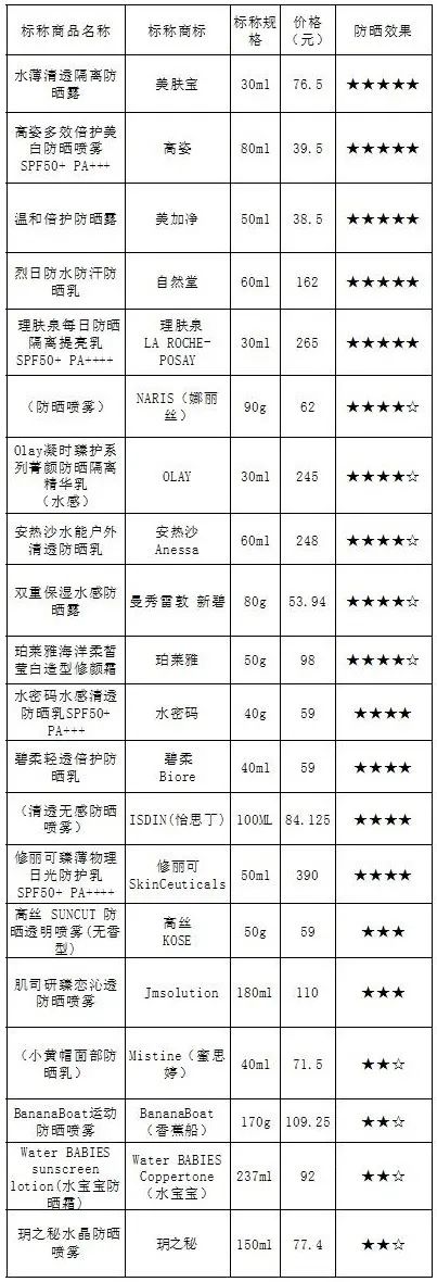 夏日防晒功课不可少,秋季补水防晒的正确方法