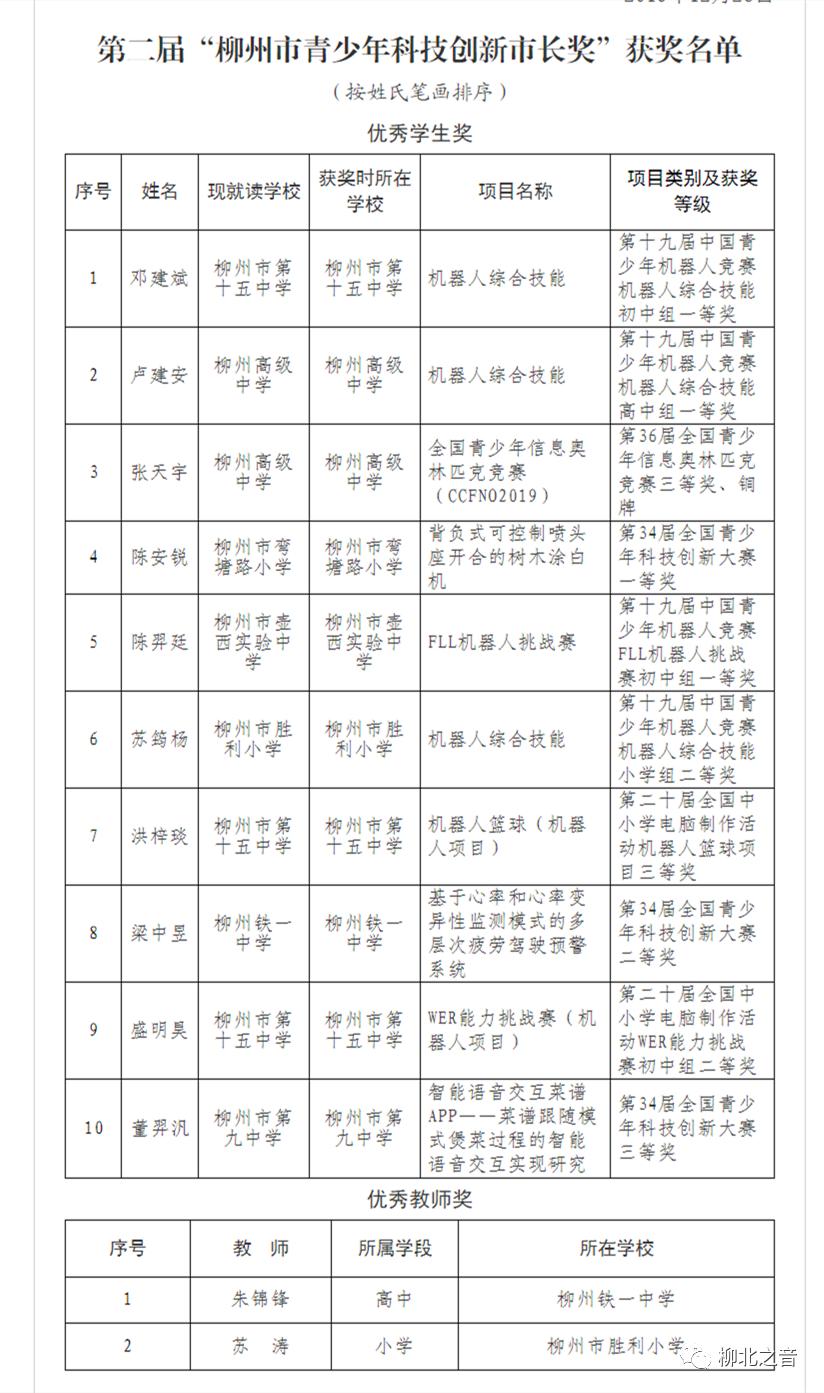 【赞】小伙伴们，你家学弟又拿奖啦！第十五中学连续两届获“市长奖”~