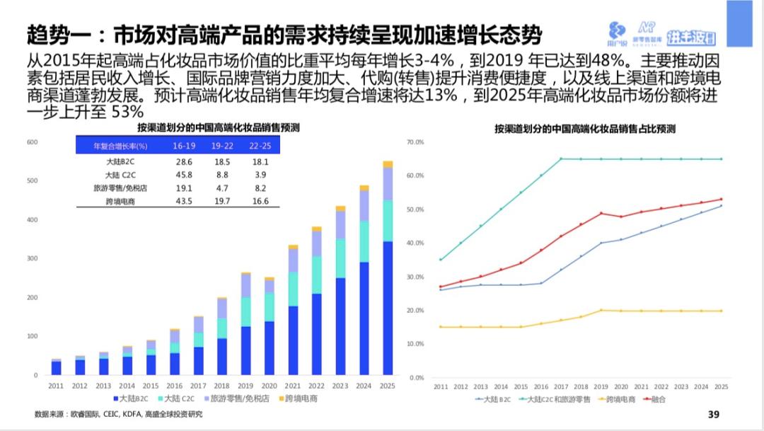 高端美妆消费趋势,年轻人的高级消费观