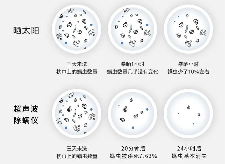 团|墙上插上它，24小时物理除螨，让千万螨虫集体自杀，比太阳暴晒强10000倍
