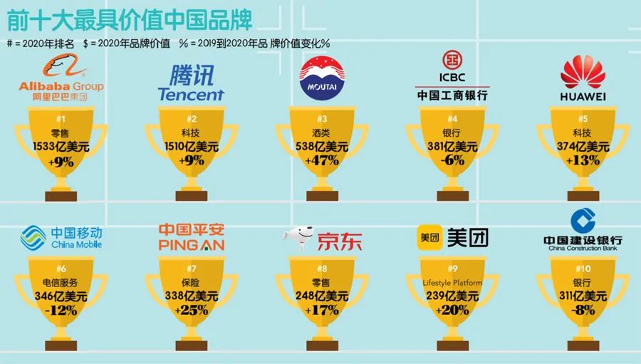 2021年brandz全球品牌100强,2020brandz全球品牌价值榜