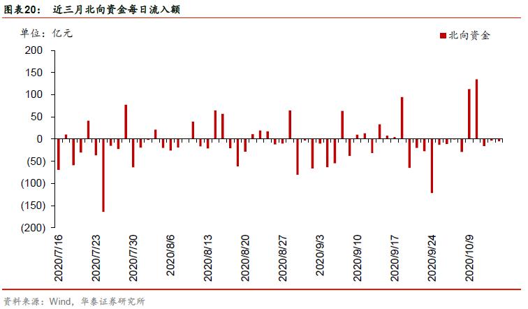 「华泰金工林晓明团队」成分股涨跌比例或能预示短期走势——华泰金工林晓明团队每周观点20201018