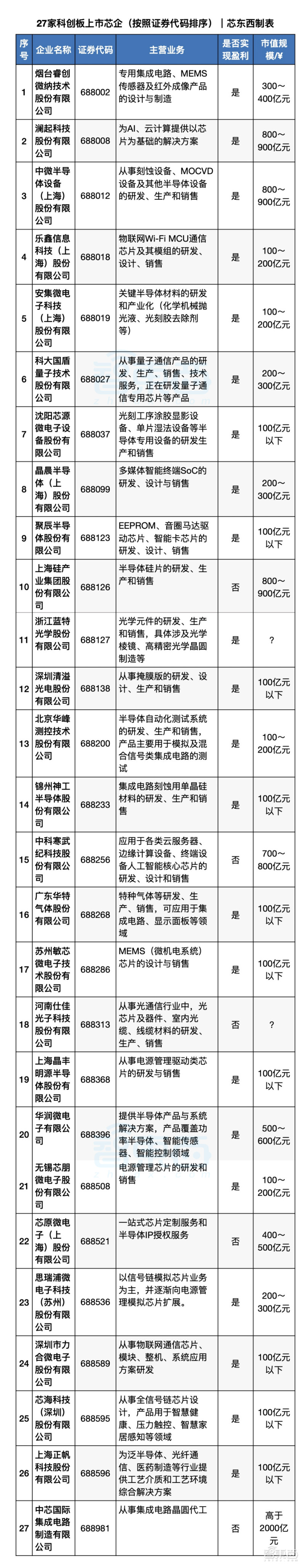 科创板芯片股票前十名,科创板最牛的芯片股