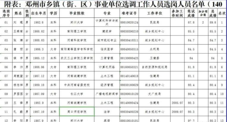 南阳2019遴选进面名单,南阳公开选调工作人员条件