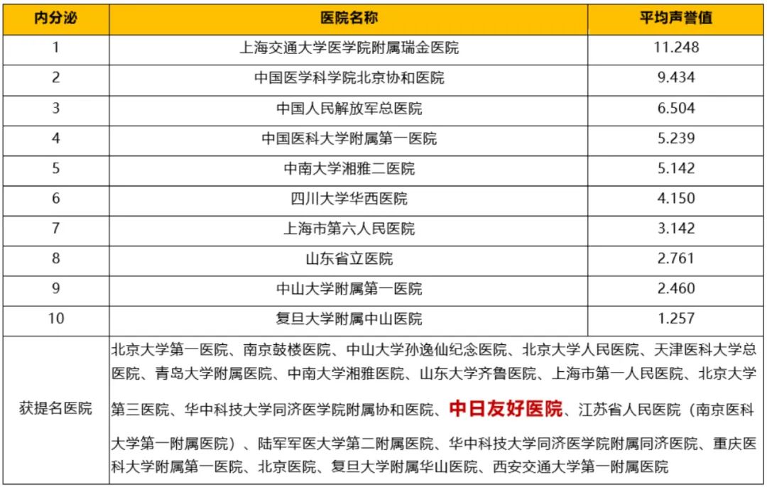 中日医院呼吸科2018年在全国排名,中日医院呼吸内科专家排名