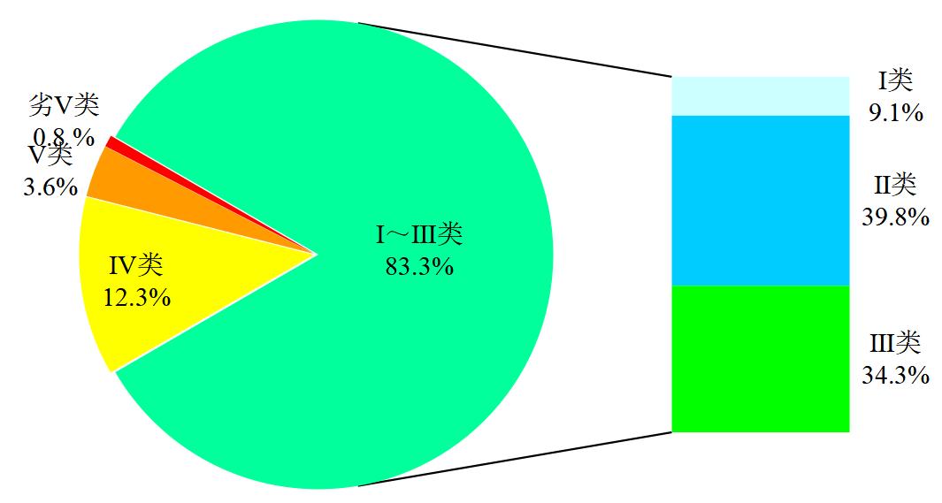柳州全国水质第一上央视,目前广西柳州的水质有问题吗