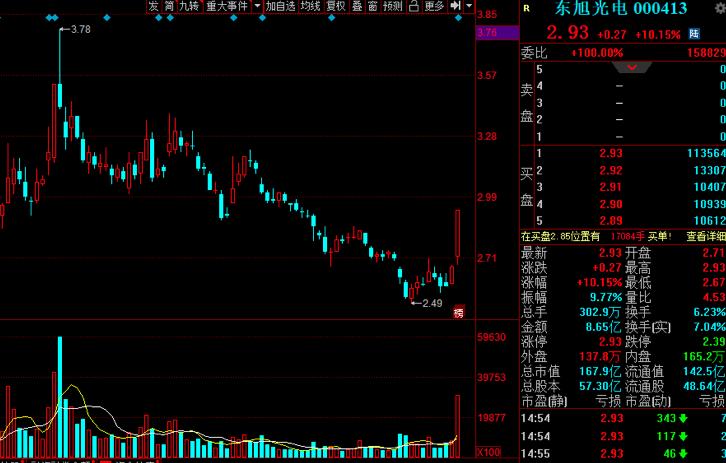 炸雷！账上近百亿现金，付不起1600多万利息，科技白马涨停后宣布债券违约，牛散小鳄鱼踩雷！海外机构调研股曝光，“非洲机王”最受宠