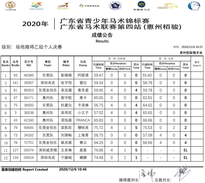 惠州栢骏队一日3冠成大赢家，2020年广东省青少年锦标赛暨马术联赛第四站圆满落幕