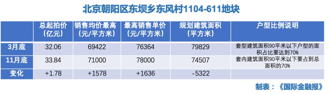 东坝真香？时隔8月，首开+金地+旭辉联合体35亿再摘北京限竞地，或将复制朝阳区网红盘？