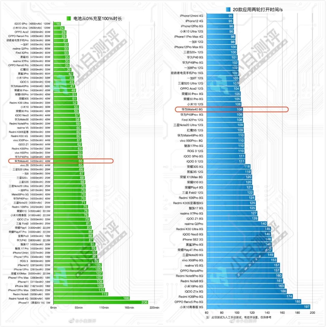 「体验」华为Mate40续航等数据实测小白测评数据库更新