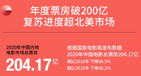 2020年中国电影市场票房全球最高；辛芷蕾成为瑞士莲亚太区品牌代言人|美通企业日报