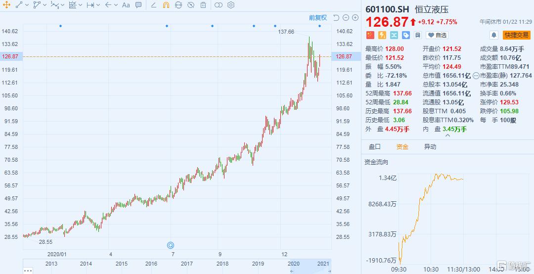 恒立液压上涨最新信息,恒立液压还有多少增长空间
