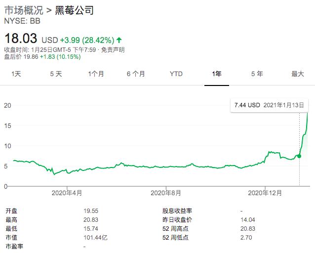 GME“世纪*逼大**空”战胜机构后,美国散户的下一个目标是:黑莓