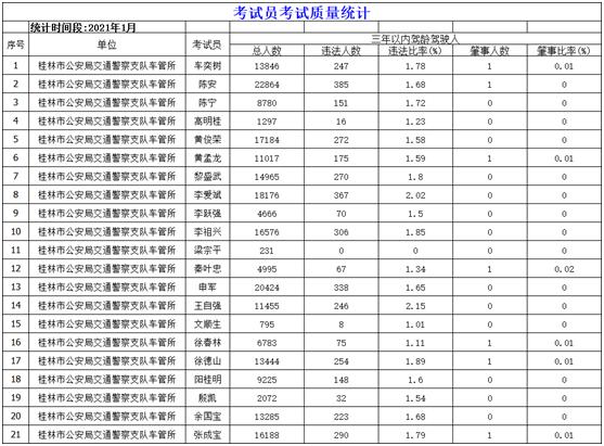 桂林驾校排名一览表,桂林驾校通过率排名榜