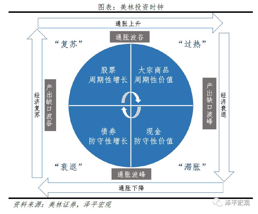 转轨期中国投资体制运行的特点,改良的中国投资时钟