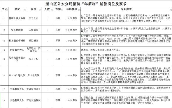 找工作的看过来月入6000,萧山辅警为啥每年大量招人