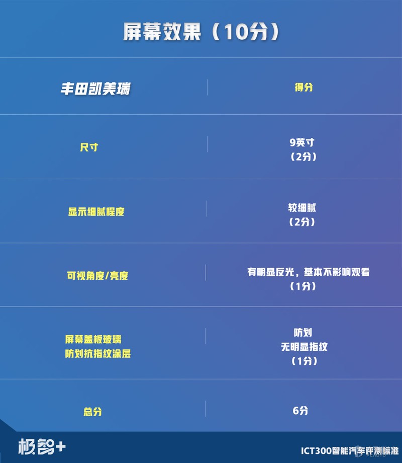 是骡子，还是马？凯美瑞智能化水平测试结果出炉，成绩令人意外