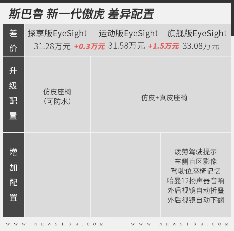 斯巴鲁傲虎拓野,斯巴鲁全新傲虎选哪款合适