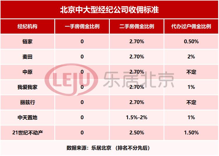 各大中介佣金,各中介佣金一览表