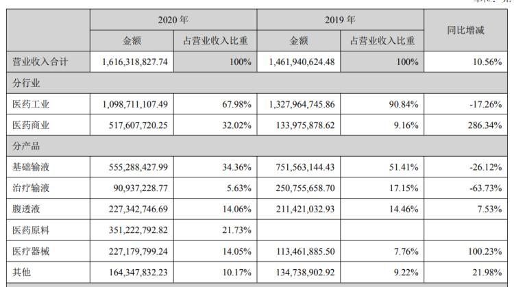华仁药业三季报预测,华仁药业2019财报