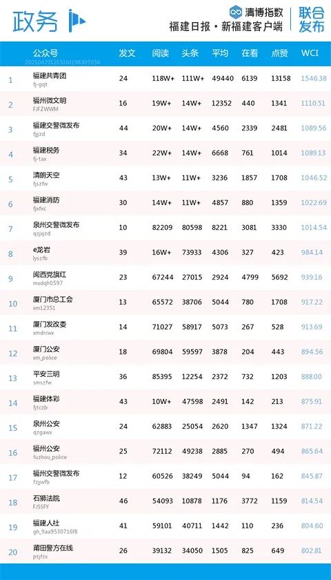 比分胶着!福建微信最新影响力排行榜出炉