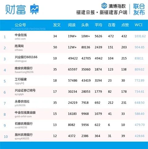 比分胶着!福建微信最新影响力排行榜出炉