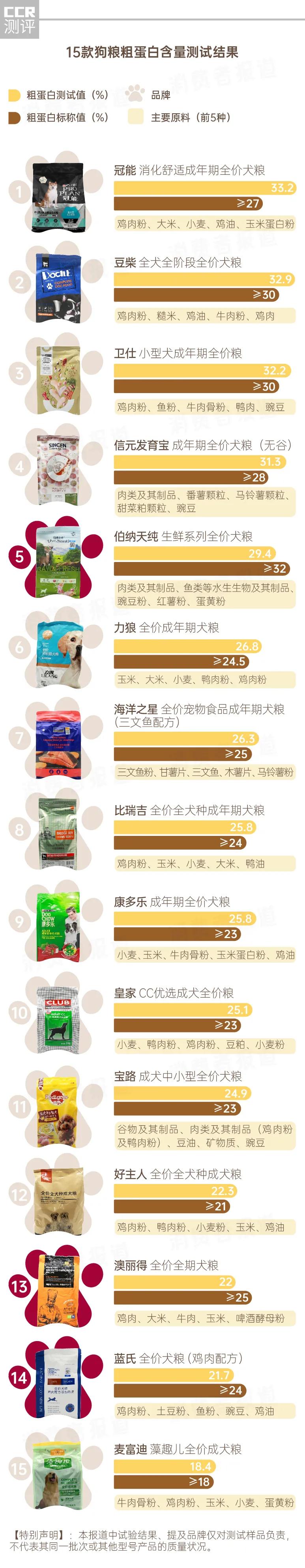 15公斤伯纳天纯狗粮,15种狗粮检测