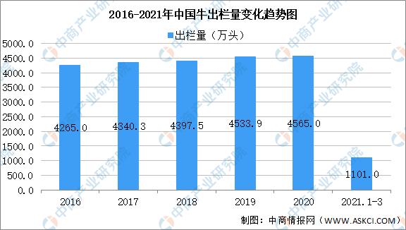 2021年中国牛羊加工产业链上中下游市场剖析