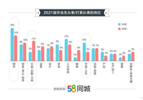 58同城应届毕业生怎么找好工作,58同城2020高校毕业生就业报告