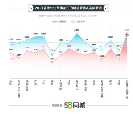 58同城应届毕业生怎么找好工作,58同城2020高校毕业生就业报告