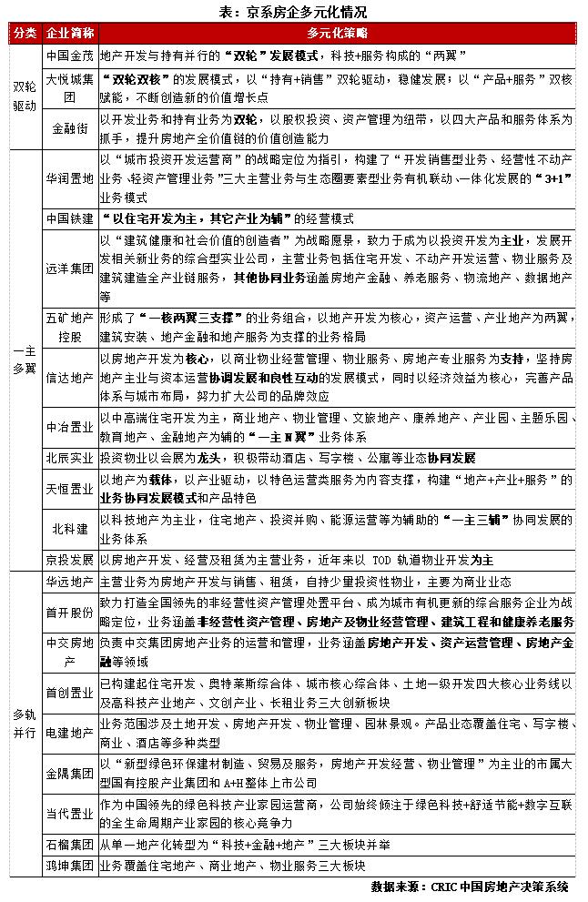 苏系房企发展现状及扩张模式探究,京系地产