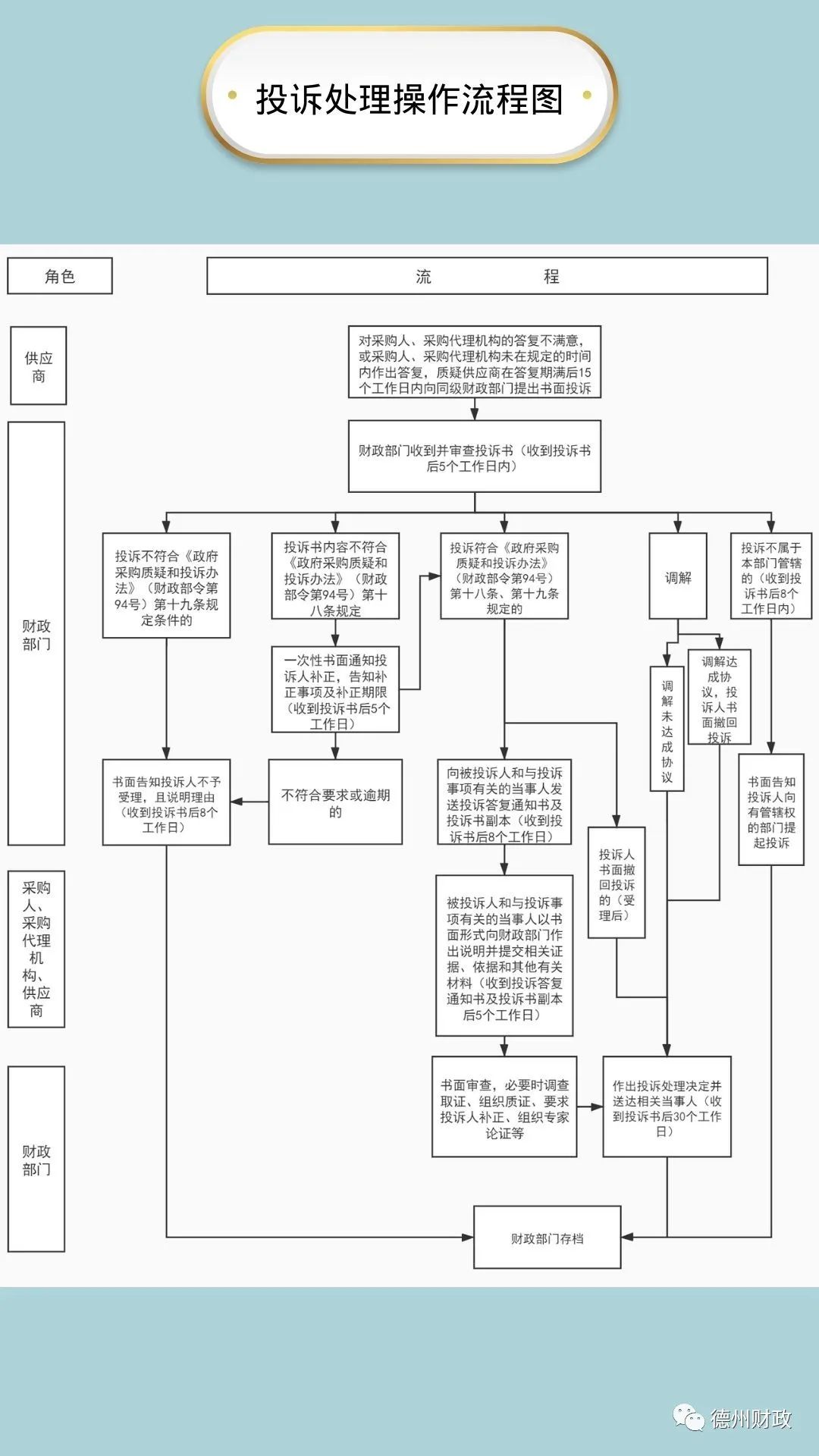 德州市政府采购意向公开管理办法,德州政府2020采购目录