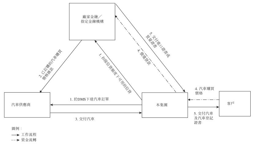 华南地区排名第三，豪车经销商星盛名车二度递表港交所|IPO见闻